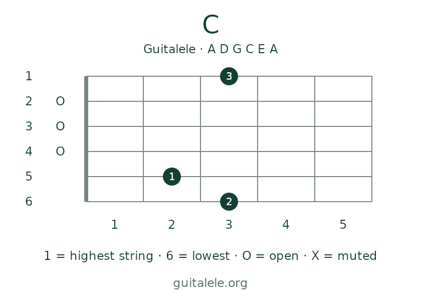 C guitalele chord; frets from string 6 to 1: 3, 2, 0, 0, 0, 3